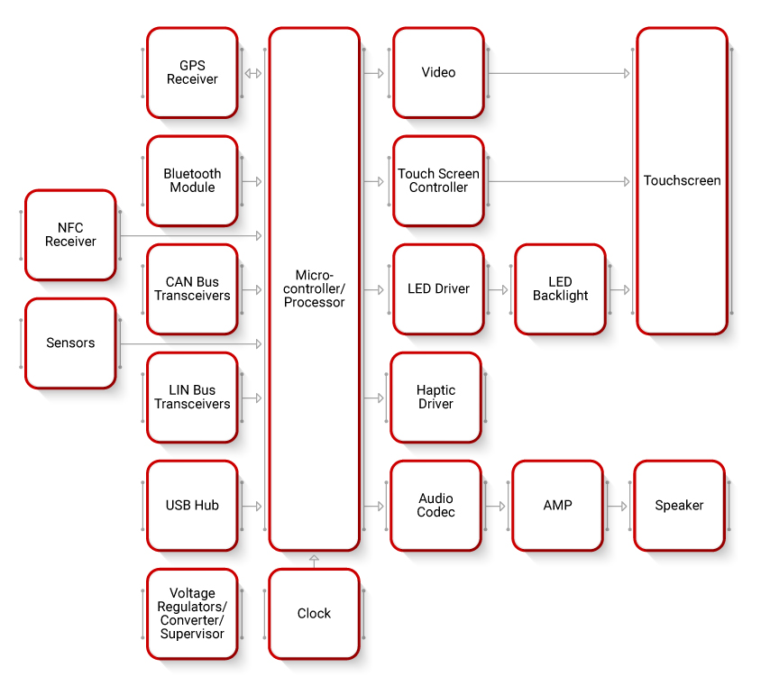 Basic Infotainment System In Vehicle Infotainment (IVI) System Solutions and Components | DigiKey