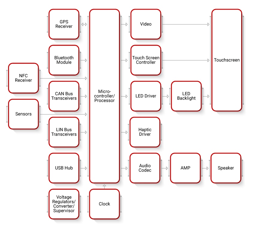 Infotainment Block Diagram