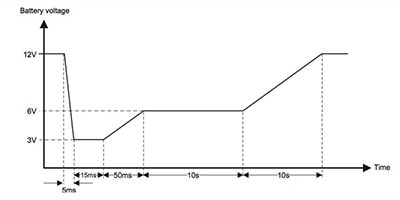 A line chart showing Automotive battery voltage profile under cold cranking