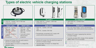 A thumbnail chart comparing abilities of different classes of Electric Vehicle Charging Stations