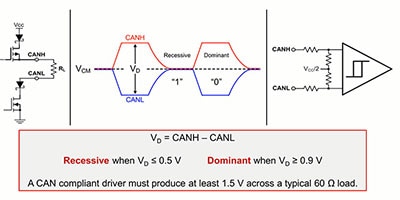 This figure shows the differential signal definitions for the CAN bus CANH and CANL conductors,