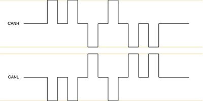 This figure illustrates how the voltages on the CANH and CANL lines correlate when transmitting bits