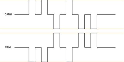 This figure illustrates how the voltages on the CANH and CANL lines correlate when transmitting bits