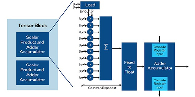 Image of Related Content Card: How to Deploy Edge AI on FPGAs with Familiar Tools
