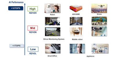 Image of Related Content Card: Midrange Vision AI Microprocessors for Edge Applications