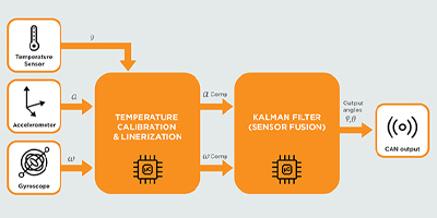Image of Related Content Card: How to Use Sensor Fusion to Improve Industry 4.0 Production Processes and Logistics