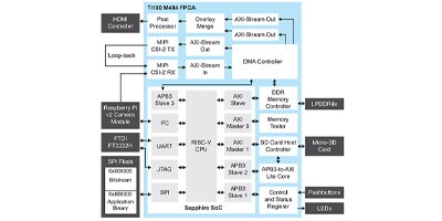 Image of Related Content Card Ti180 M484-based reference design