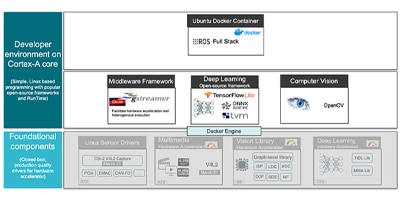 Image of Related Content Edge AI software architecture