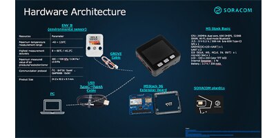 Image of Related Content Soracom Beam with 3G extension board