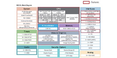 Image of Related Content RZ/V2L MPU series