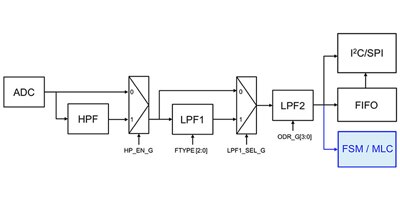 Do You Really Need All That Raw Sensor Data? No! There’s a Better Way​