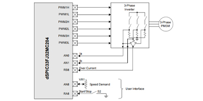 Image of Block Diagram of Signal Controller for Controlling a Three-Phase PMSM System