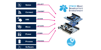 Image of Related Content Card: How to Get Started with STMicroelectronics' X-NUCLEO-IKS4A1 Expansion Board