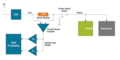 Image of Development Tools Tune Power Consumption for MCUs