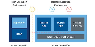 A section of a Block Diagram for a secure application using hardware-based isolation