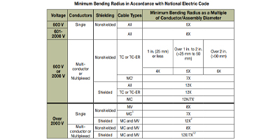 Image of Related Content: Bending Radius of Cables when installing
