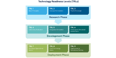 Image of Related Content: Technology Readiness Levels for Space Qualified Components