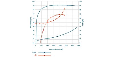 Image of Related Content Card: Why and How to Apply GaN Field Effect Transistors