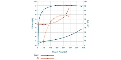 Image of Related Content Card: Why and How to Apply GaN Field Effect Transistors