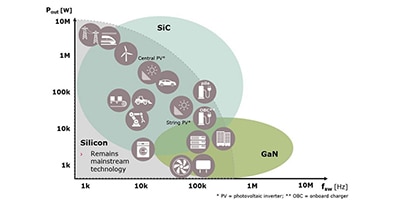 Image of Related Content Card: Wide Bandgap Semiconductors Are Reshaping the Transportation World