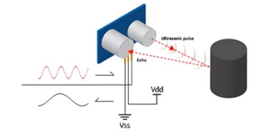 Image of Related Content Card: Ultrasonic Sensors: Types, Applications and Solutions for Accurate Measurement and Detection 