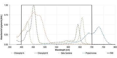 Image of Related Content Card: Use Add-On Boards to Quickly Build a Powerful IoT-Based Greenhouse LED Lighting and Sensor System