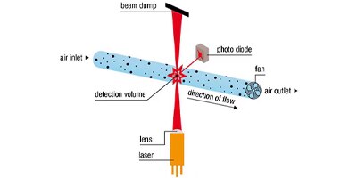 Image of Related Content Card: How to Use Smart Air Quality Sensors for Environmental Monitoring