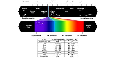 Image of The Basics of Photodiodes and Phototransistors and How to Apply Them