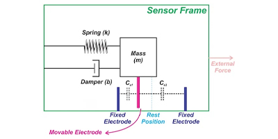 Image of Related Content Card: Accelerometer: Types, Applications and Selection Tips 