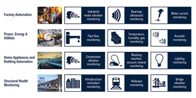 Image of Related Content Card: Using a MEMS Sensor for Vibration Monitoring