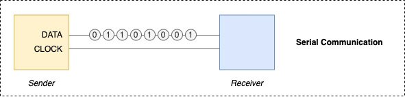 Image of Serial Communications