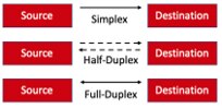 Image of the difference between Simplex, Half-Duplex, and Full-Duplex