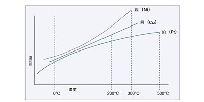 Image of Related Content Card: Things to note when selecting RTD resistance temperature detector applications