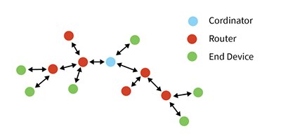 Image of Zigbee – What is it?