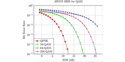 Image of The standard plot of BER versus SNR reveals a great deal about system performance