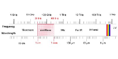 Image of Related Content Card: Basics of Millimeter Wave (mmWave) Technology 