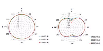 Image of Related Content Card: How to Select and Apply Antennas for IoT Devices