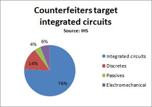 Image of Counterfeiters target integrated circuits