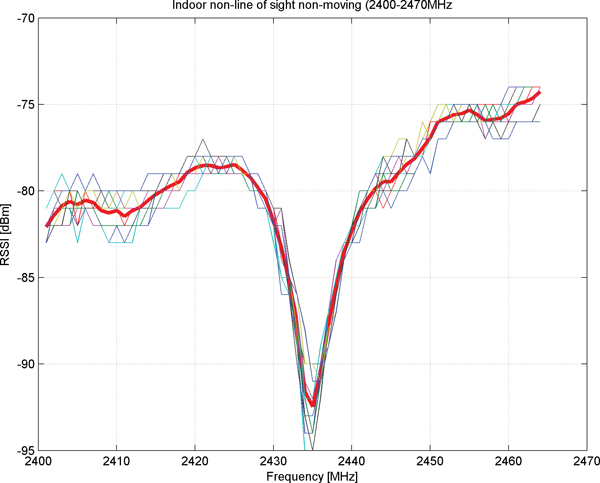 Image of Frequency sweep performance for static indoor non-line-of-sight wireless channel
