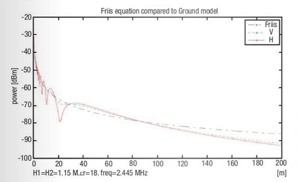 Graph of difference in transmission loss due to polarization