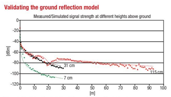 Graph of signal strengths at the 7 cm, 31 cm and 115 cm elevation levels