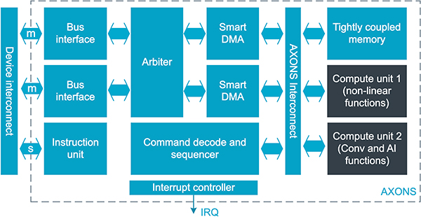 Diagram of Nordic Semiconductor nRF54LM20B’s Axon NPU