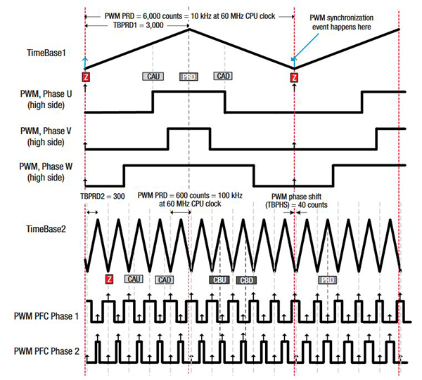 Diagram of PWM configuration and timing