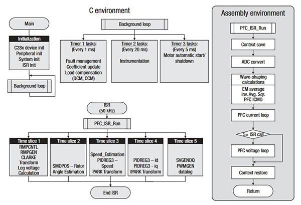 Diagram of system timing