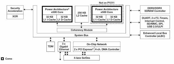 Image of The QorIQ family from Freescale
