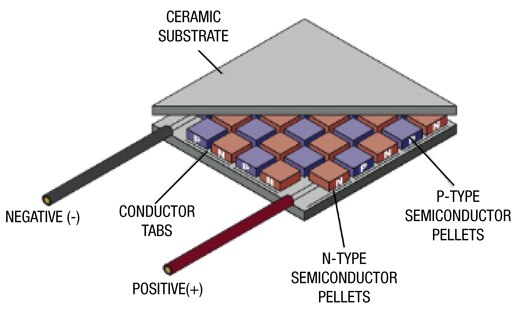 Image of Thermoelectric generator module construction