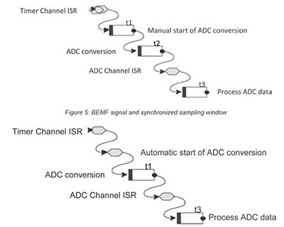 Diagram of BEMF signal and synchronized sampling window