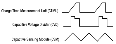 Image of mTouch sensing acquisition method waveforms