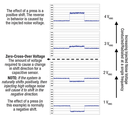 Image of Reverse shift behavior when injecting conducted noise on a voltage-based acquisition system