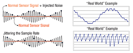 Image of Sampling example – before and after jittering the sample rate